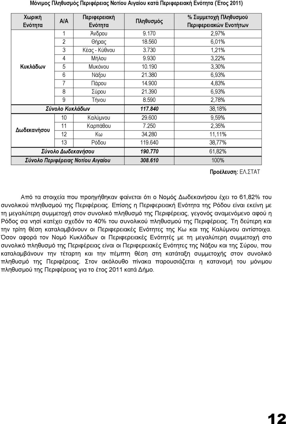 590 2,78% Σύνολο Κυκλάδων 117.840 38,18% 10 Καλύμνου 29.600 9,59% 11 Καρπάθου 7.250 2,35% 12 Κω 34.280 11,11% 13 Ρόδου 119.640 38,77% Σύνολο Δωδεκανήσου 190.