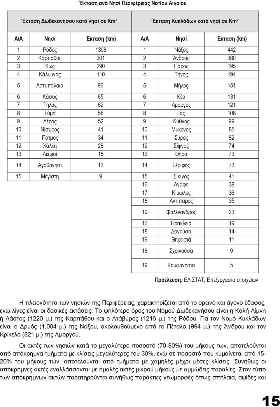 Μύκονος 85 11 Πάτμος 34 11 Σύρος 82 12 Χάλκη 28 12 Σίφνος 74 13 Λειψοί 15 13 Θήρα 73 14 Αγαθονήσι 13 14 Σέριφος 73 15 Μεγίστη 9 15 Σίκινος 41 16 Ανάφη 38 17 Κίμωλος 36 18 Αντίπαρος 35 19 Φολέγανδρος