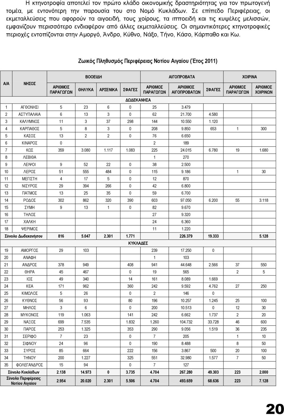 Οι σημαντικότερες κτηνοτροφικές περιοχές εντοπίζονται στην Αμοργό, Άνδρο, Κύθνο, Νάξο, Τήνο, Κάσο, Κάρπαθο και Κω.