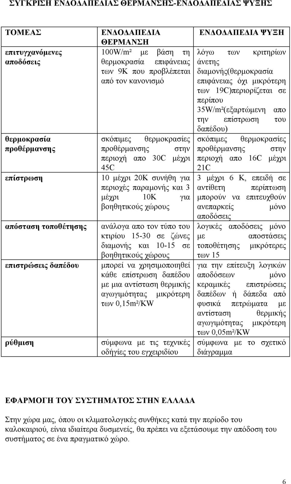 για βοηθητικούς χώρους ανάλογα απο τον τύπο του κτιρίου 15-30 σε ζώνες διαμονής και 10-15 σε βοηθητικούς χώρους μπορεί να χρησιμοποιηθεί κάθε επίστρωση δαπέδου με μια αντίσταση θερμικής αγωγιμότητας