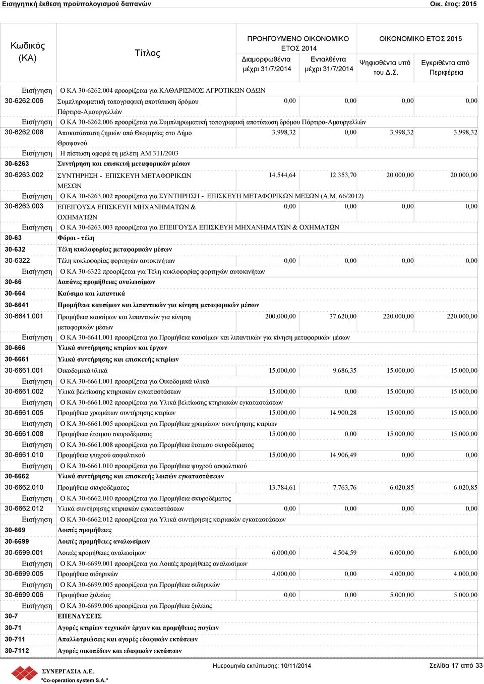 998,32 3.998,32 30-6263 Θραψανού Η πίστωση αφορά τη μελέτη ΑΜ 311/2003 Συντήρηση και επισκευή μεταφορικών μέσων 30-6263.002 ΣΥΝΤΗΡΗΣΗ - ΕΠΙΣΚΕΥΗ ΜΕΤΑΦΟΡΙΚΩΝ 14.544,64 12.353,70 20.00 20.