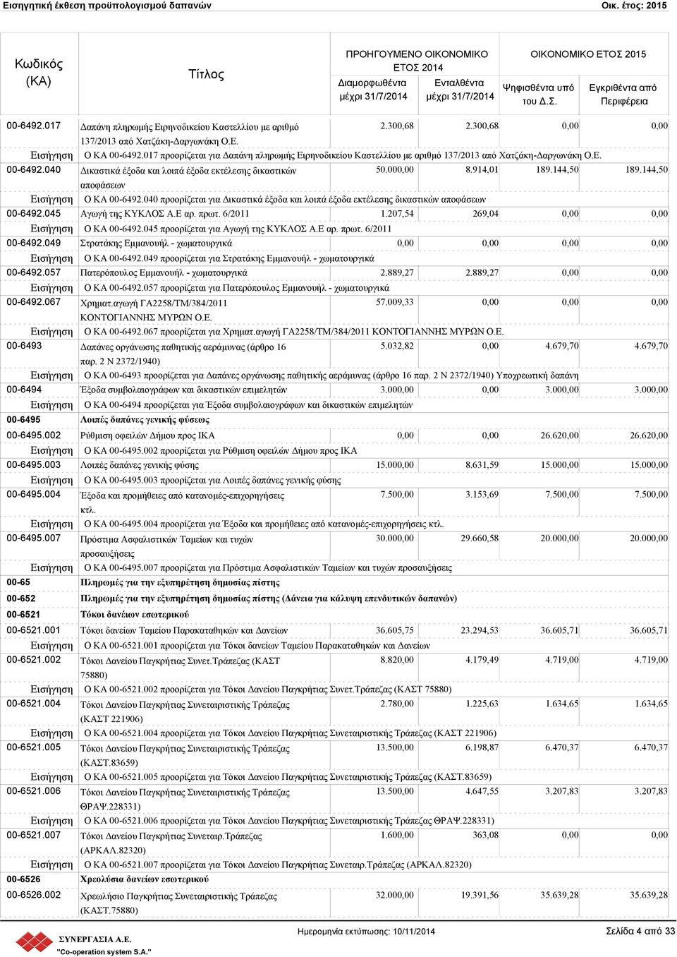 144,50 189.144,50 αποφάσεων Ο ΚΑ 00-6492.040 προορίζεται για Δικαστικά έξοδα και λοιπά έξοδα εκτέλεσης δικαστικών αποφάσεων 00-6492.045 Αγωγή της ΚΥΚΛΟΣ Α.Ε αρ. πρωτ. 6/2011 1.