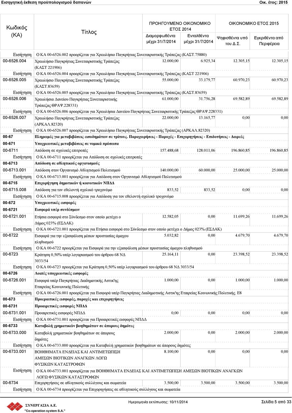 970,23 60.970,23 (ΚΑΣΤ.83659) Ο ΚΑ 00-6526.005 προορίζεται για Χρεωλήσιο Παγκρήτιας Συνεταιριστικής Τράπεζας (ΚΑΣΤ.83659) 00-6526.006 Χρεωλήσια Δανείου Παγκρήτιας Συνεταιριστικής 61.00 31.756,28 69.
