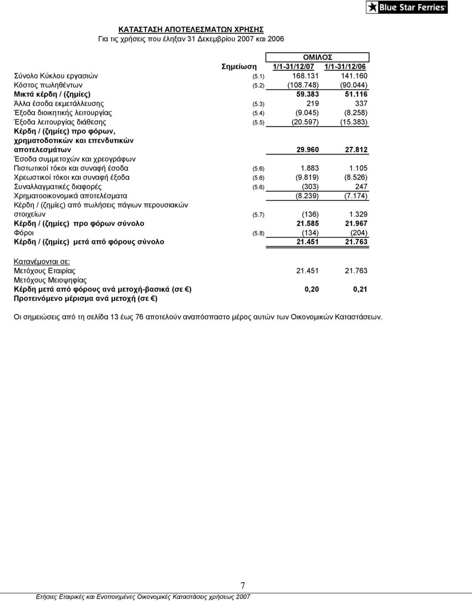 383) Κέρδη / (ζημίες) προ φόρων, χρηματοδοτικών και επενδυτικών αποτελεσμάτων 29.960 27.812 Έσοδα συμμετοχών και χρεογράφων Πιστωτικοί τόκοι και συναφή έσοδα (5.6) 1.883 1.