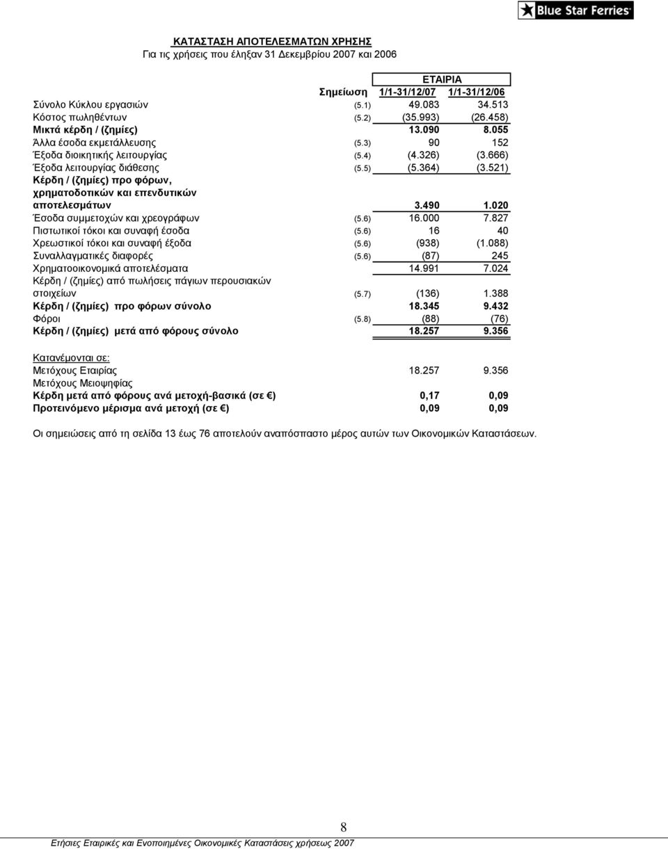 521) Κέρδη / (ζημίες) προ φόρων, χρηματοδοτικών και επενδυτικών αποτελεσμάτων 3.490 1.020 Έσοδα συμμετοχών και χρεογράφων (5.6) 16.000 7.827 Πιστωτικοί τόκοι και συναφή έσοδα (5.