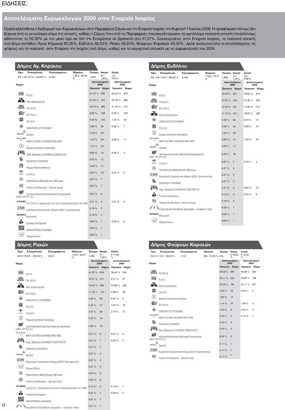 32% με τον μέσο όρο σε όλη την Επικράτεια να βρίσκεται στο 47,37%.