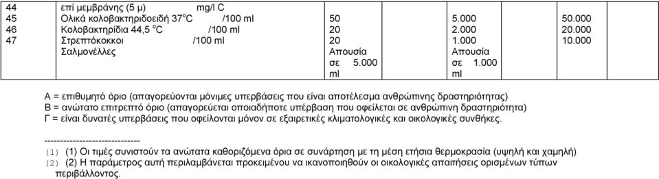 000 Α = επιθυμητό όριο (απαγορεύονται μόνιμες υπερβάσεις που είναι αποτέλεσμα ανθρώπινης δραστηριότητας) Β = ανώτατο επιτρεπτό όριο (απαγορεύεται οποιαδήποτε υπέρβαση που οφείλεται σε ανθρώπινη