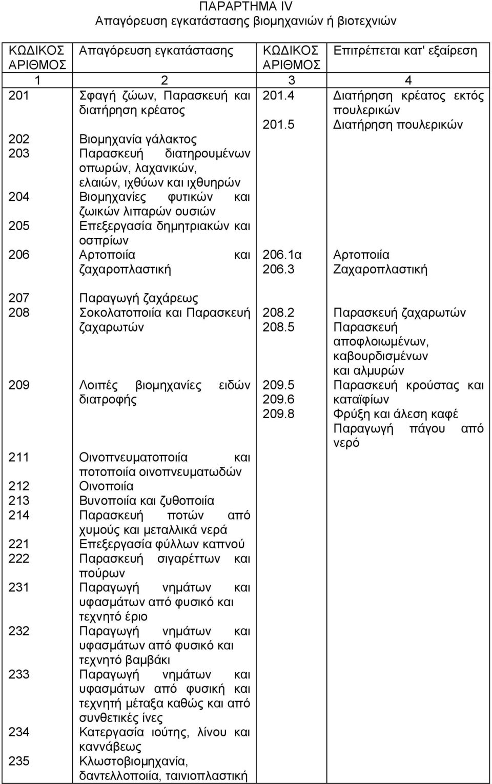 4 διατήρηση κρέατος Βιομηχανία γάλακτος Παρασκευή διατηρουμένων οπωρών, λαχανικών, ελαιών, ιχθύων και ιχθυηρών Βιομηχανίες φυτικών και ζωικών λιπαρών ουσιών Επεξεργασία δημητριακών και οσπρίων