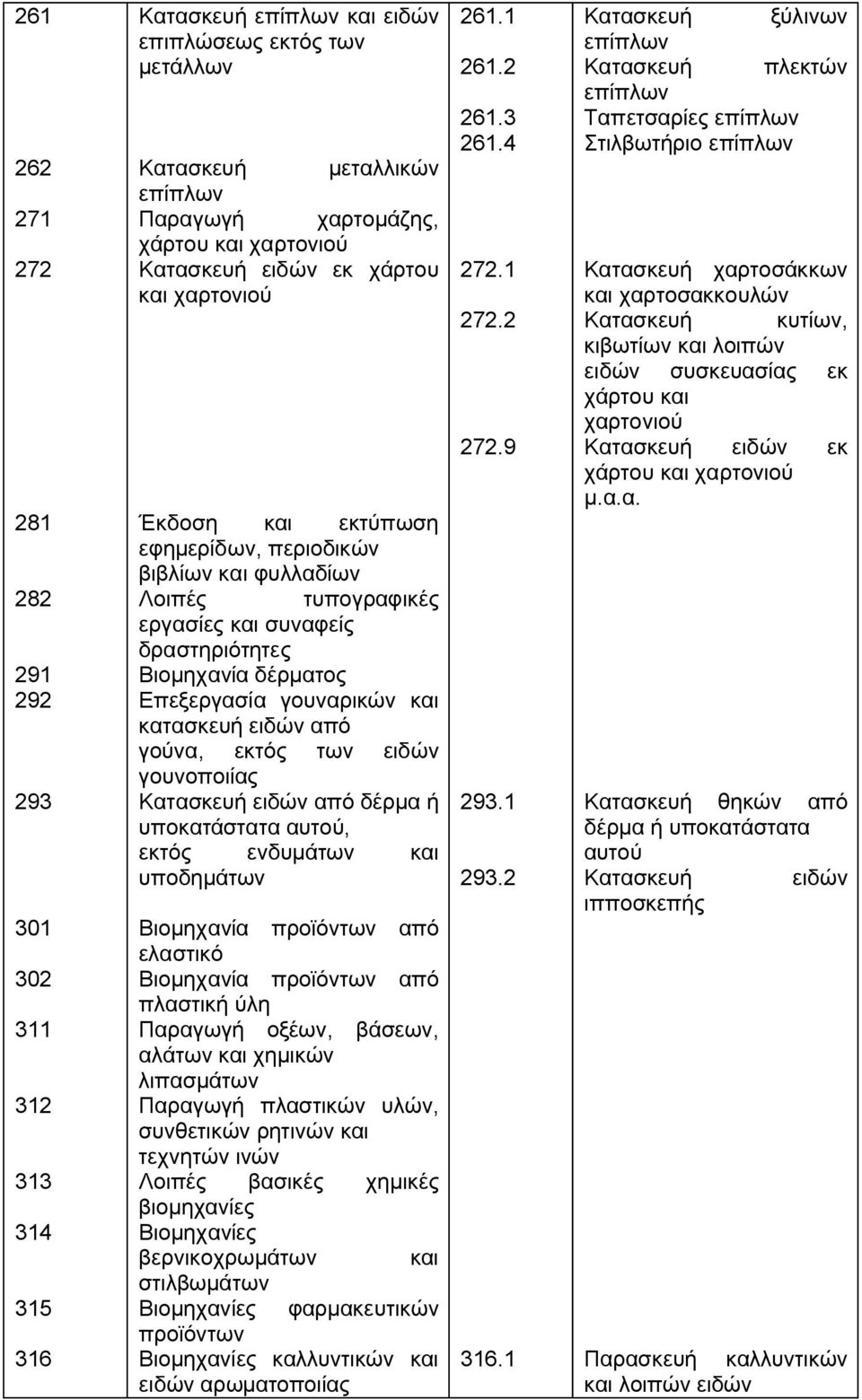 γουναρικών και κατασκευή ειδών από γούνα, εκτός των ειδών γουνοποιίας Κατασκευή ειδών από δέρμα ή υποκατάστατα αυτού, εκτός ενδυμάτων και υποδημάτων Βιομηχανία προϊόντων από ελαστικό Βιομηχανία