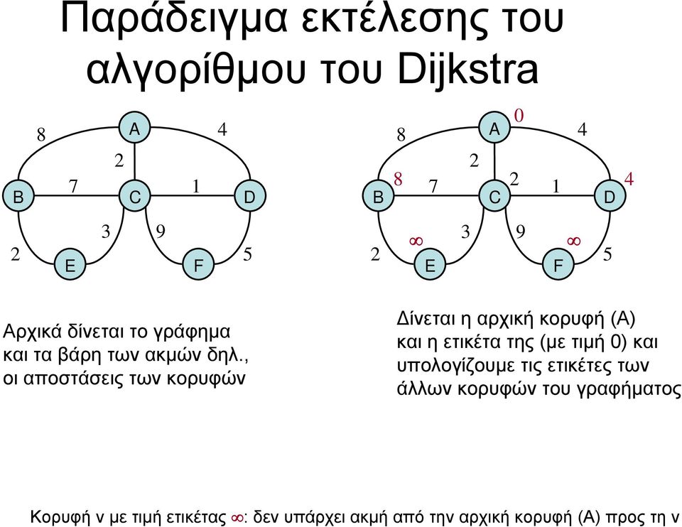 , οι αποστάσεις των κορυφών Δίνεται η αρχική κορυφή (Α) και η ετικέτα της (με τιμή 0) και