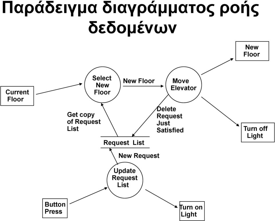 Request List New Request Update Request List Move Elevator