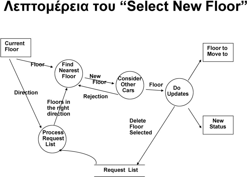 direction Process Request List New Floor Rejection Consider