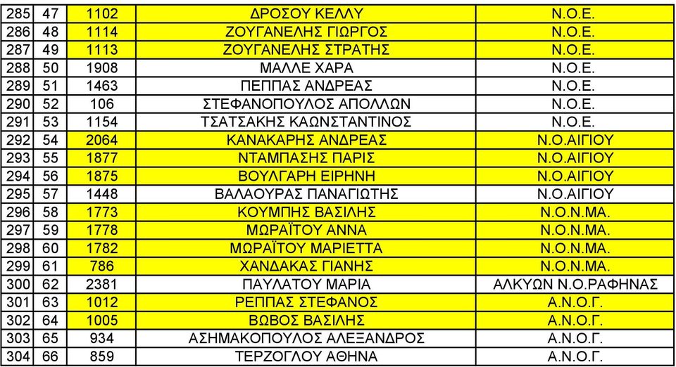 Ο.ΑΙΓΙΟΥ 296 58 1773 ΚΟΥΜΠΗΣ ΒΑΣΙΛΗΣ Ν.Ο.Ν.ΜΑ. 297 59 1778 ΜΩΡΑΪΤΟΥ ΑΝΝΑ Ν.Ο.Ν.ΜΑ. 298 60 1782 ΜΩΡΑΪΤΟΥ ΜΑΡΙΕΤΤΑ Ν.Ο.Ν.ΜΑ. 299 61 786 ΧΑΝΔΑΚΑΣ ΓΙΑΝΗΣ Ν.Ο.Ν.ΜΑ. 300 62 2381 ΠΑΥΛΑΤΟΥ ΜΑΡΙΑ ΑΛΚΥΩΝ Ν.