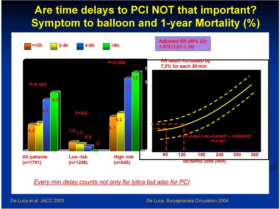 5 All patients (n=1791) P=NS 1.5 1.2 0.8 5.7 Low risk (n=1246) 0 6.3 High risk (n=545) 6 4 2 0 Y=2.86(±1.46)+0.0045X 4 + 0.000043X 2 P<0.