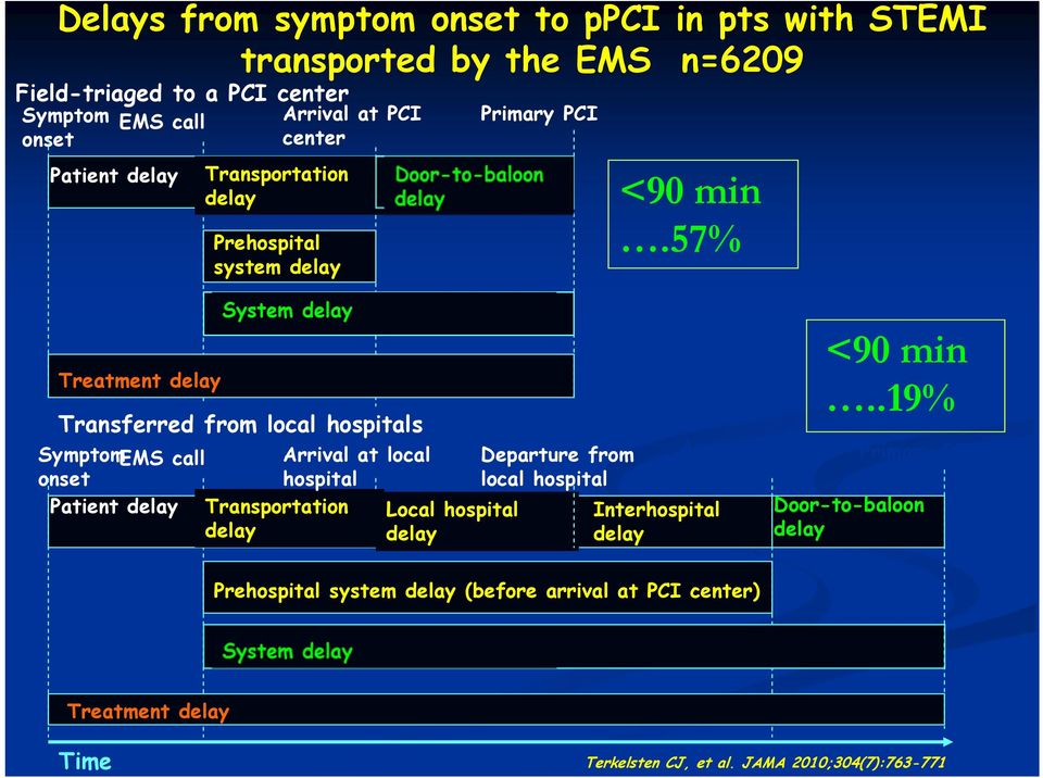 57% Treatment delay Transferred from local hospitals Symptom EMS call Arrival at local onset hospital Patient delay Transportation delay Local hospital delay
