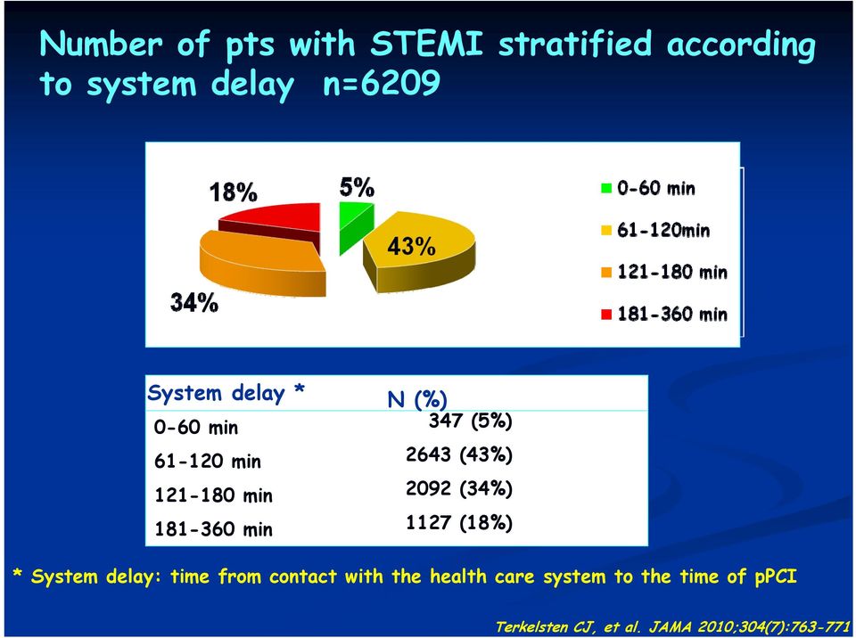system delay n=6209 { { System delay * N (%) 0-60 min 347 (5%) 61-120 min