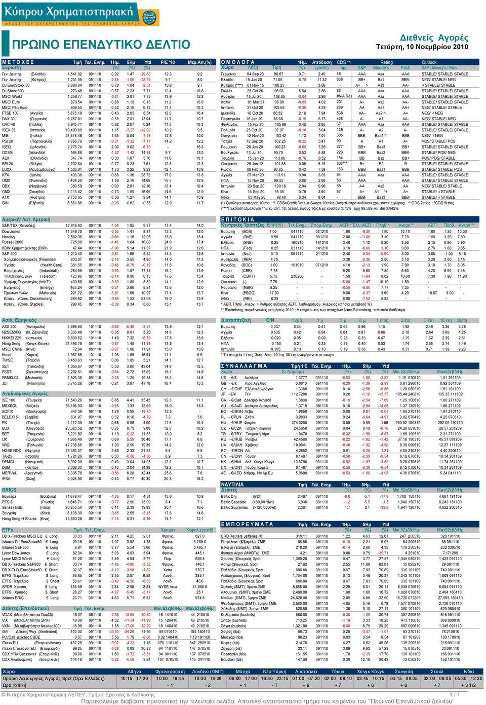 7 0.71 2.40 48 AAA Aaa AAA STABLE/ STABLE/ STABLE Γεν. είκτης (Κύπρος) 1,231.05 091110-2.44-1.0-22.93 9.1 8.0 Ελλάδα 19 Jun 20 71.05-0.78 11.32 838 BB+ Ba1 BBB- NEG/ STABLE/ NEG DJ EuroStoxx 50 2,890.