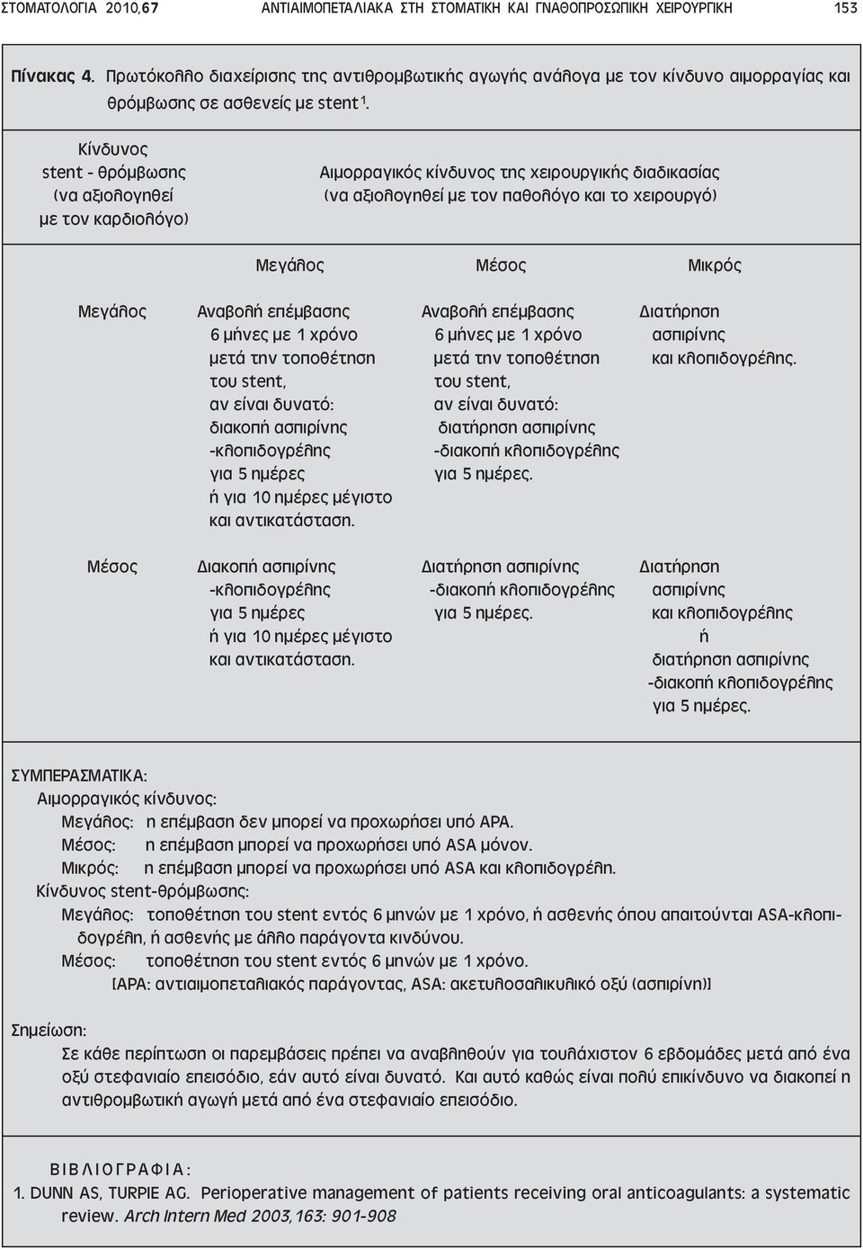 Κίνδυνος stent - θρόµβωσης (να αξιολογηθεί µε τον καρδιολόγο) Αιµορραγικός κίνδυνος της χειρουργικής διαδικασίας (να αξιολογηθεί µε τον παθολόγο και το χειρουργό) Μεγάλος Μέσος Μικρός Μεγάλος Αναβολή