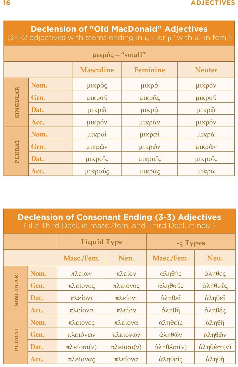 μικρούς μικράς μικρά Declension of Consonant Ending (3-3) Adjectives (like Third Decl. in masc./fem. and Third Decl. in neu.) Liquid Type -ς Types Masc./Fem. Neu. Masc./Fem. Neu. singular plural Nom.