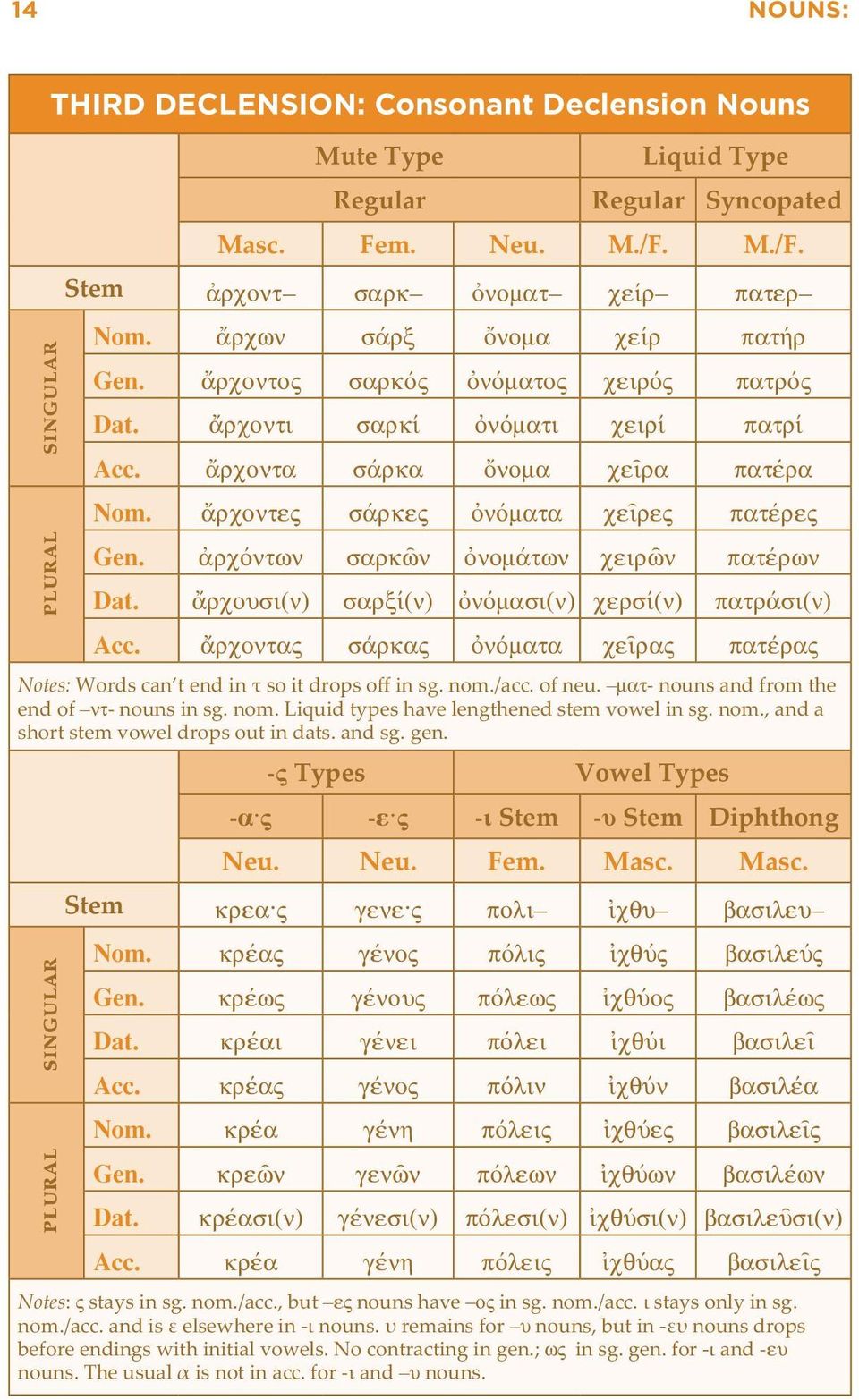 ἀρχόντων σαρκῶν ὀνομάτων χειρῶν πατέρων Dat. ἄρχουσι(ν) σαρξί(ν) ὀνόμασι(ν) χερσί(ν) πατράσι(ν) Acc. ἄρχοντας σάρκας ὀνόματα χεῖρας πατέρας Notes: Words can t end in τ so it drops off in sg. nom./acc.