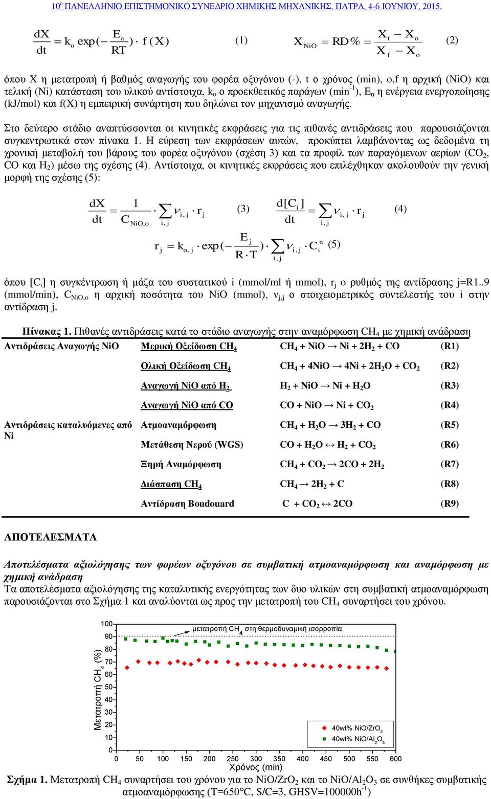 αντίστοιχα, k o ο προεκθετικός παράγων (min -1, E α η ενέργεια ενεργοποίησης (kj/mol και f(x η εμπειρική συνάρτηση που δηλώνει τον μηχανισμό αναγωγής.