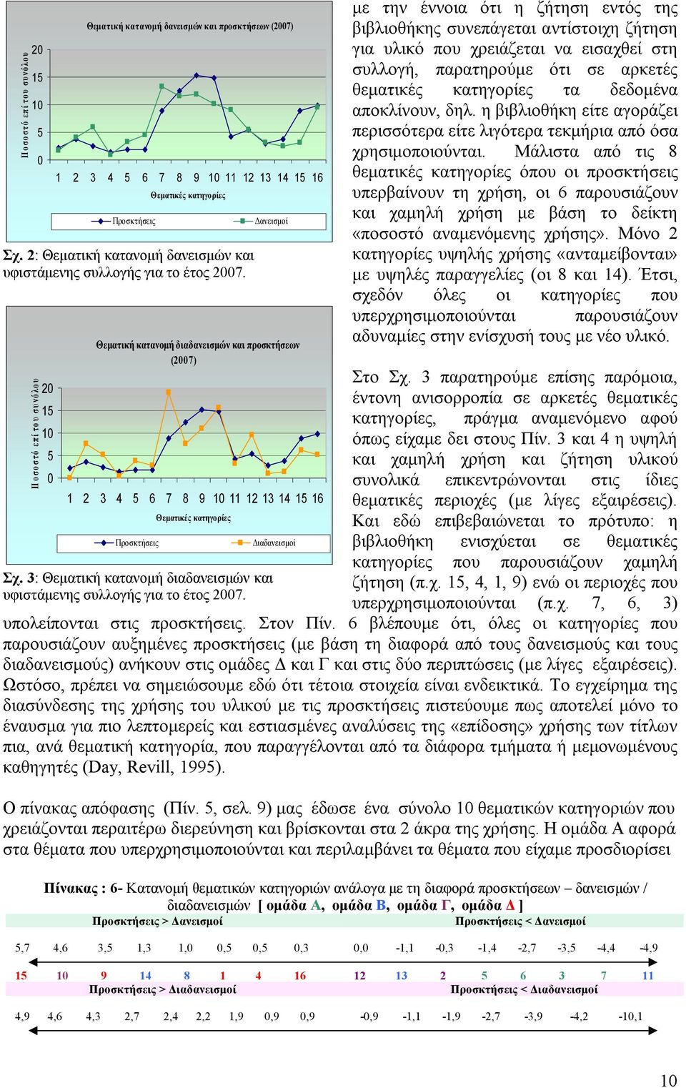 Π ο σ ο σ τό ε π ί το υ σ υ νό λο υ 20 15 10 5 0 Δανεισμοί Θεματική κατανομή διαδανεισμών και προσκτήσεων (2007) 1 2 3 4 5 6 7 8 9 10 11 12 13 14 15 16 Προσκτήσεις Θεματικές κατηγορίες Σχ.