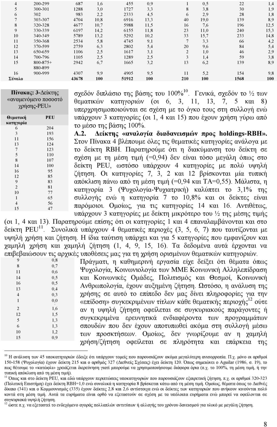 1106 2,5 1617 3,1 2 1,0 46 2,9 14 700-796 1105 2,5 1289 2,5 3 1,4 59 3,8 15 800-875+ 2942 6,7 1665 3,2 13 6,2 139 8,9 880-899 16 900-999 4307 9,9 4905 9,5 11 5,2 154 9,8 Σύνολο 43678 100 51912 100