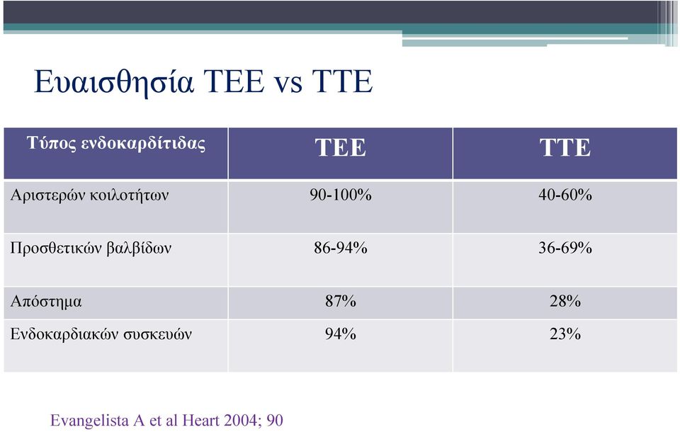 βαλβίδων 86-94% 36-69% Απόστημα 87% 28%