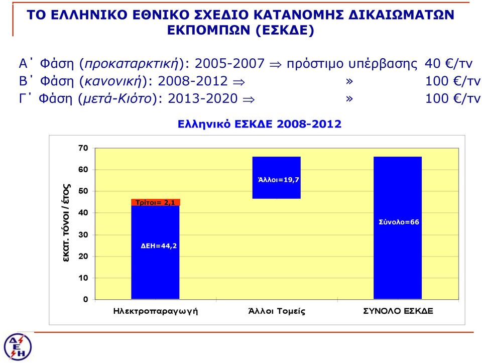 (μετά-κιότο): 2013-2020» 100 /τν Ελληνικό ΕΣΚΔΕ 2008-2012 70 εκατ.