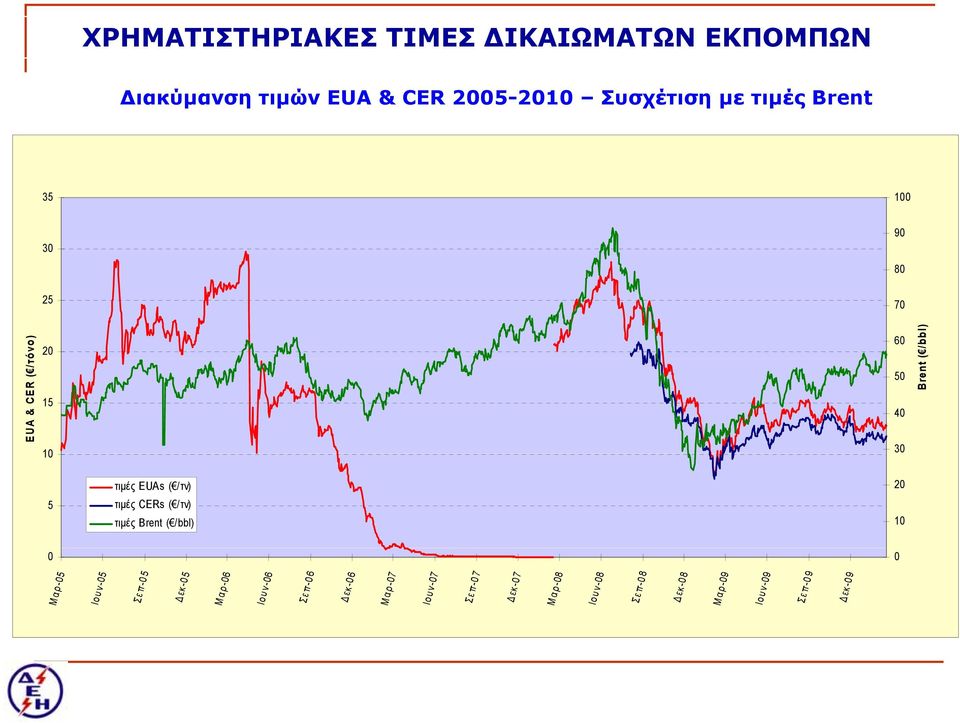 CERs ( /τν) τιμές Brent ( /bbl) 20 10 0 Ιο υ ν-05 Σε π-0 5 Δεκ-0 5 Μ αρ-06 Ιο υ ν-06 Σε π-0 6 Δεκ-0 6 Μ