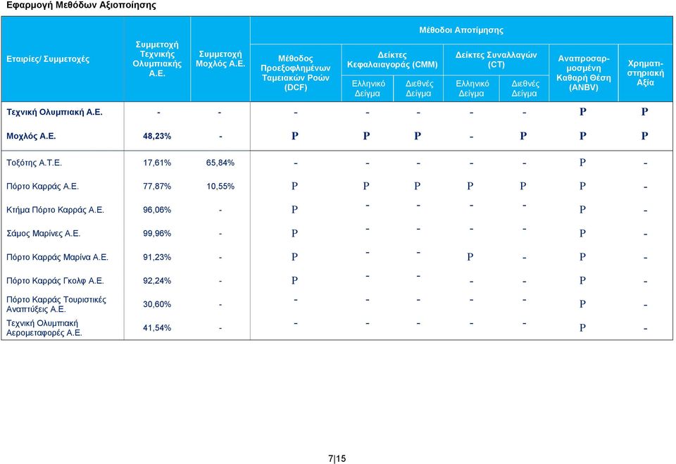 Ε. 77,87% 10,55% P P P P P P - Κτήμα Πόρτο Καρράς Α.Ε. 96,06% - P Σάμος Μαρίνες Α.Ε. 99,96% - P Πόρτο Καρράς Μαρίνα Α.Ε. 91,23% - P Πόρτο Καρράς Γκολφ Α.Ε. 92,24% - P Πόρτο Καρράς Τουριστικές Αναπτύξεις Α.