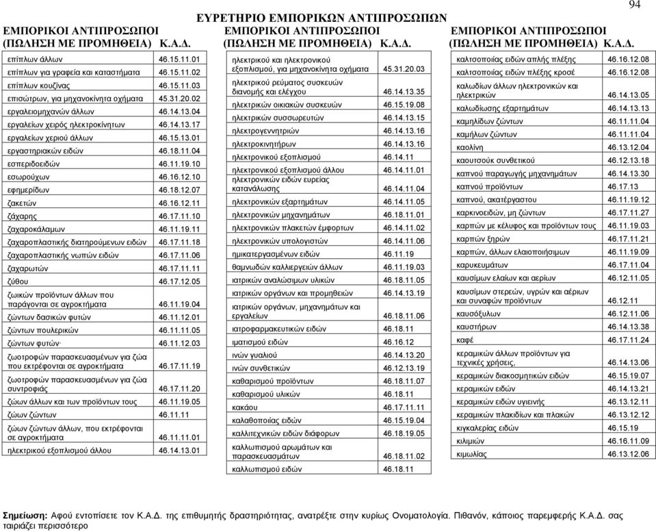 17.11.10 ζαχαροκάλαμων 46.11.19.11 ζαχαροπλαστικής διατηρούμενων ειδών 46.17.11.18 ζαχαροπλαστικής νωπών ειδών 46.17.11.06 ζαχαρωτών 46.17.11.11 ζύθου 46.17.12.