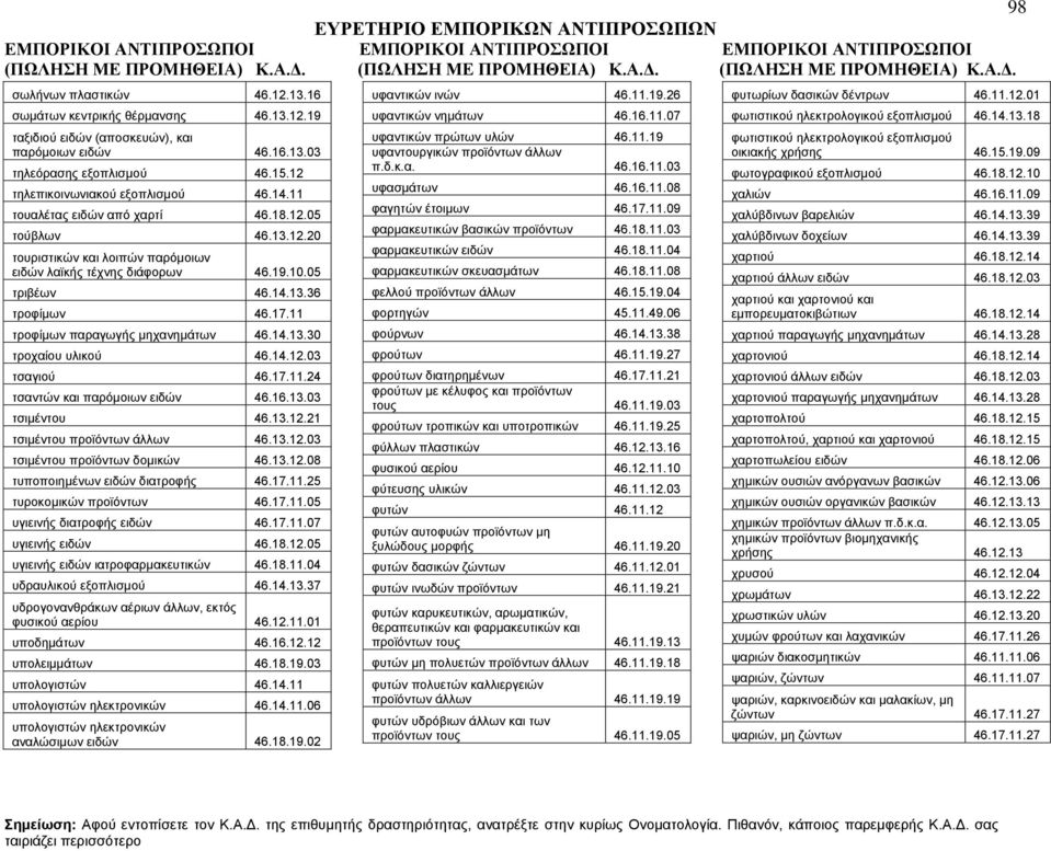 11 τροφίμων παραγωγής μηχανημάτων 46.14.13.30 τροχαίου υλικού 46.14.12.03 τσαγιού 46.17.11.24 τσαντών και παρόμοιων ειδών 46.16.13.03 τσιμέντου 46.13.12.21 τσιμέντου προϊόντων άλλων 46.13.12.03 τσιμέντου προϊόντων δομικών 46.