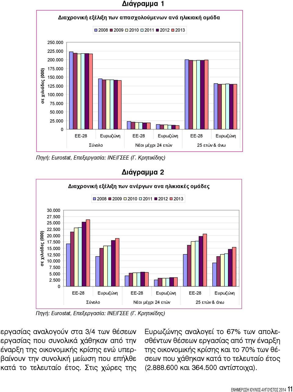 Κρητικίδης) Διάγραμμα 2 Διαχρονική εξέλιξη των ανέργων ανα ηλικιακές ομάδες 2008 2009 2010 2011 2012 2013 σε χιλιάδες (000) 30.000 27.500 25.000 22.500 20.000 17.500 15.000 12.500 10.000 7.500 5.