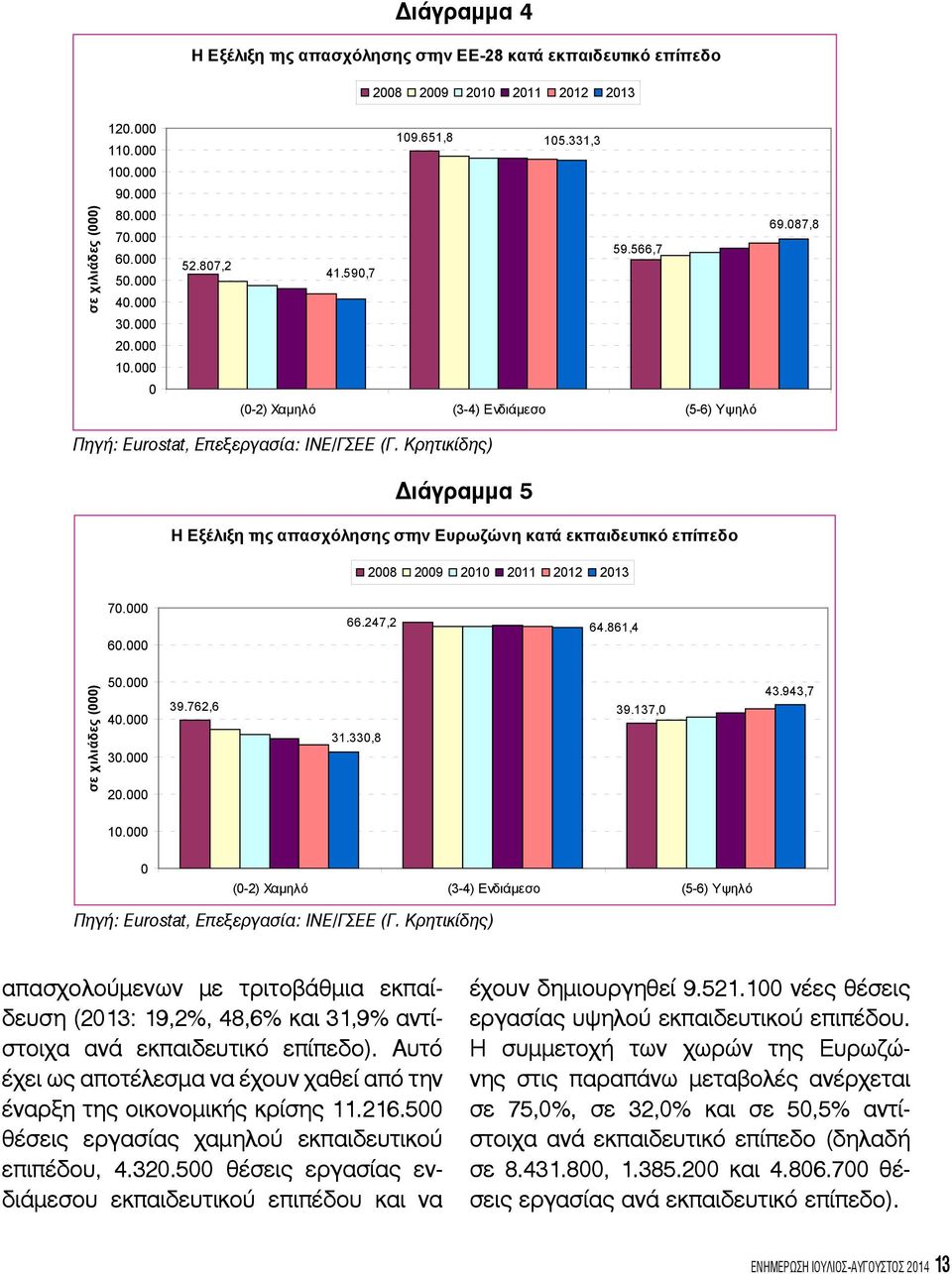 Κρητικίδης) Διάγραμμα 5 Η Εξέλιξη της απασχόλησης στην Ευρωζώνη κατά εκπαιδευτικό επίπεδο 2008 2009 2010 2011 2012 2013 70.000 60.000 66.247,2 64.861,4 σε χιλιάδες (000) 50.000 40.000 30.000 20.