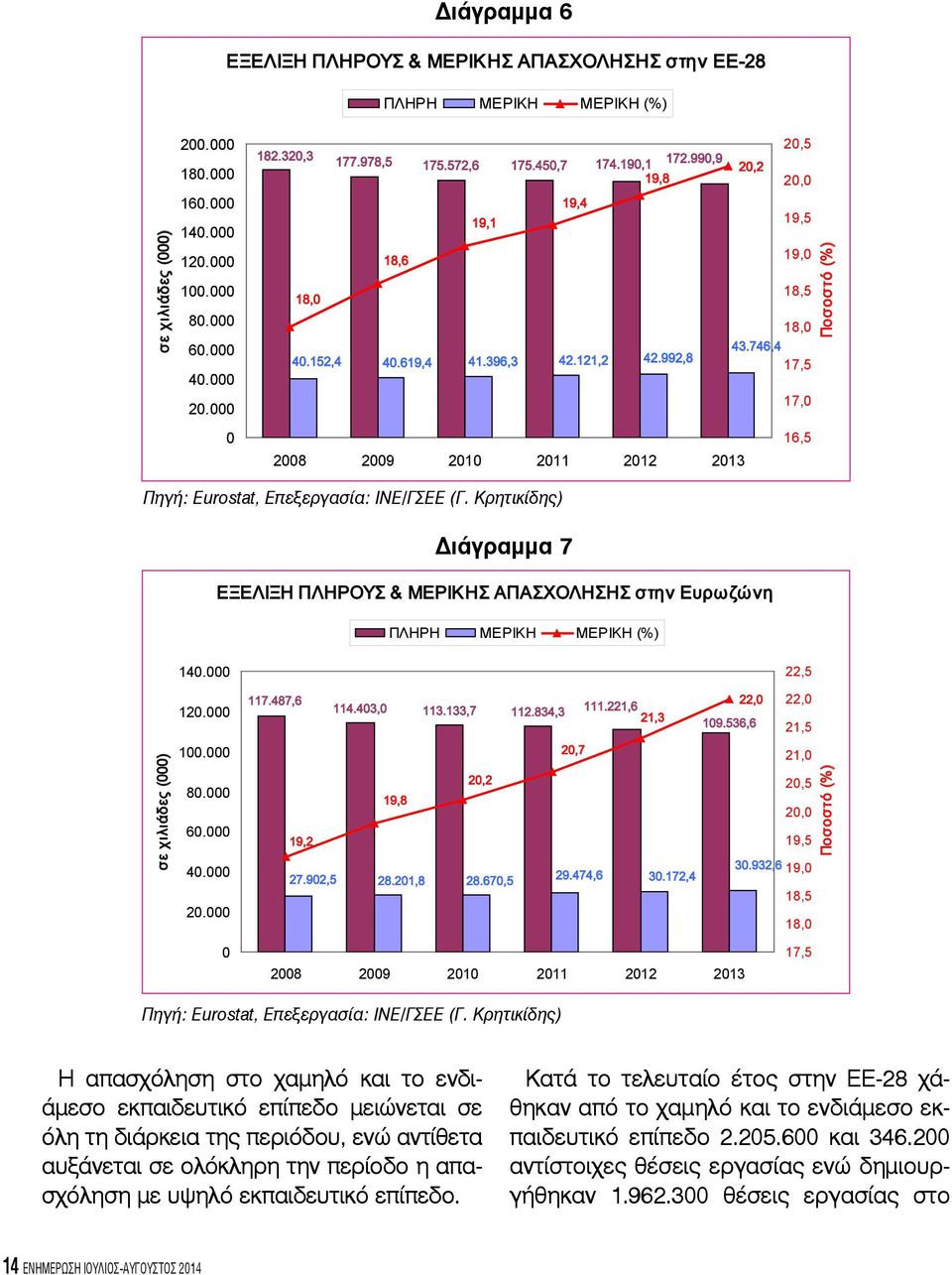 992,8 17,5 17,0 16,5 2008 2009 2010 2011 2012 2013 Ποσοστό (%) Πηγή: Eurostat, Επεξεργασία: ΙΝΕ/ΓΣΕΕ (Γ.