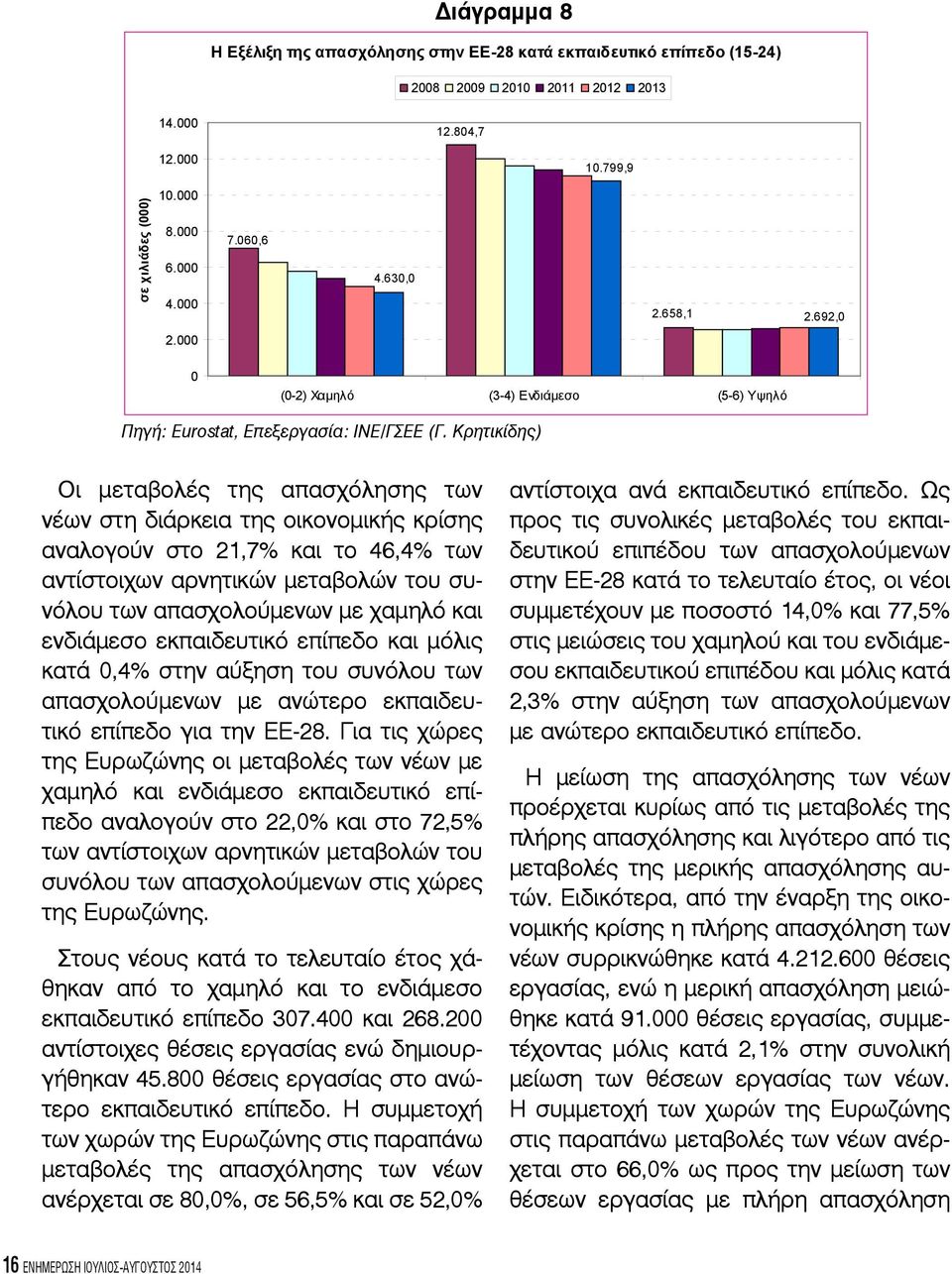 Κρητικίδης) Οι μεταβολές της απασχόλησης των νέων στη διάρκεια της οικονομικής κρίσης αναλογούν στο 21,7% και το 46,4% των αντίστοιχων αρνητικών μεταβολών του συνόλου των απασχολούμενων με χαμηλό και