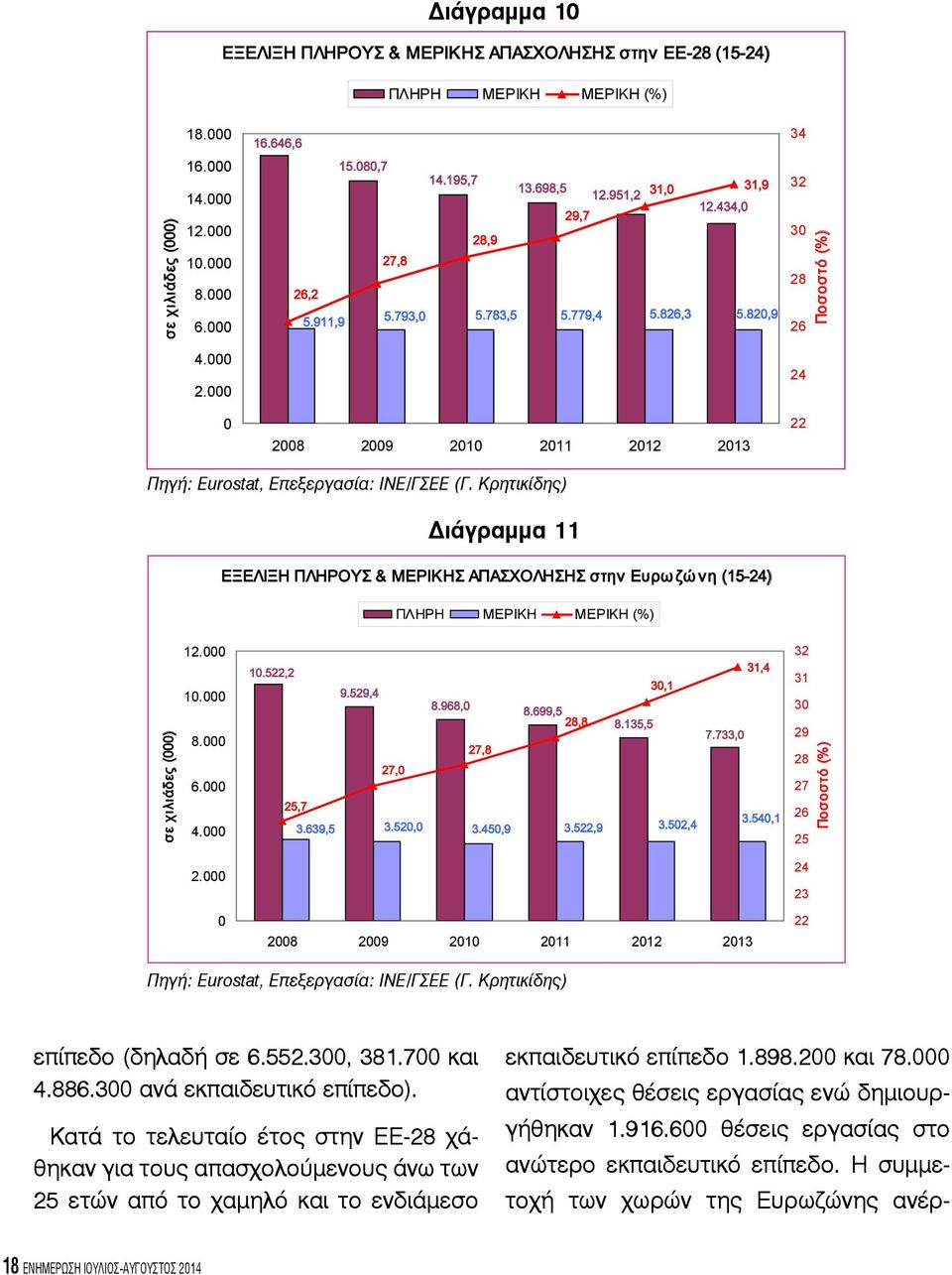 000 24 0 2008 2009 2010 2011 2012 2013 22 Πηγή: Eurostat, Επεξεργασία: ΙΝΕ/ΓΣΕΕ (Γ.