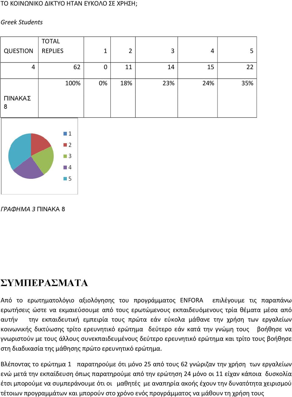 εύκολα μάθανε την χρήση των εργαλείων κοινωνικής δικτύωσης τρίτο ερευνητικό ερώτημα δεύτερο εάν κατά την γνώμη τους βοήθησε να γνωριστούν με τους άλλους συνεκπαιδευμένους δεύτερο ερευνητικό ερώτημα