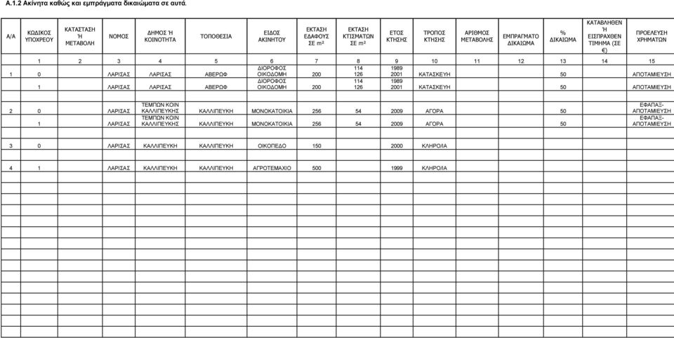 ΙΚΑΙΩΜΑ ΚΑΤΑΒΛΗΘΕΝ Ή ΕΙΣΠΡΑΧΘΕΝ ΤΙΜΗΜΑ (ΣΕ ) 1 2 3 4 5 6 7 8 9 10 11 12 13 14 15 1 0 ΛΑΡΙΣΑΣ ΛΑΡΙΣΑΣ ΑΒΕΡΩΦ ΙΟΡΟΦΟΣ ΟΙΚΟ ΟΜΗ 200 114 126 1989 2001 ΚΑΤΑΣΚΕΥΗ 50 ΑΠΟΤΑΜΙΕΥΣΗ 1 ΛΑΡΙΣΑΣ ΛΑΡΙΣΑΣ ΑΒΕΡΩΦ