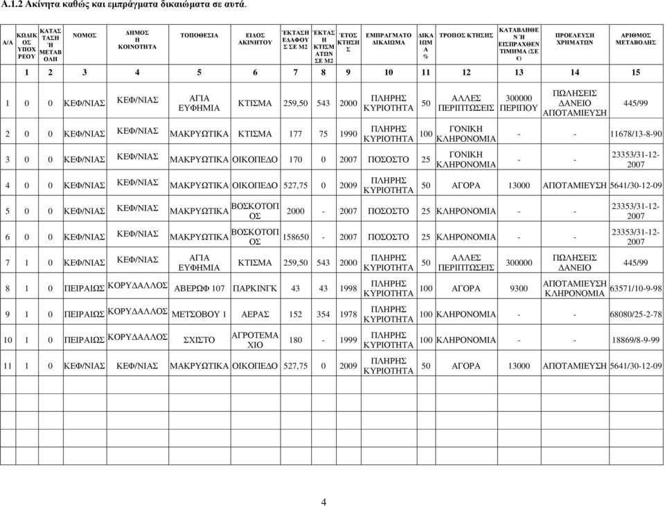 ΚΑΤΑΒΛΗΘΕ Ν Ή ΕΙΣΠΡΑΧΘΕΝ ΤΙΜΗΜΑ (ΣΕ ) ΠΡΟΕΛΕΥΣΗ ΧΡΗΜΑΤΩΝ 1 2 3 4 5 6 7 8 9 10 11 12 13 14 15 ΑΡΙΘΜΟΣ ΜΕΤΑΒΟΛΗΣ 1 0 0 ΚΕΦ/ΝΙΑΣ ΚΕΦ/ΝΙΑΣ ΑΓΙΑ ΕΥΦΗΜΙΑ ΚΤΙΣΜΑ 259,50 543 2000 ΚΥΡΙΟΤΗΤΑ 50 ΑΛΛΕΣ