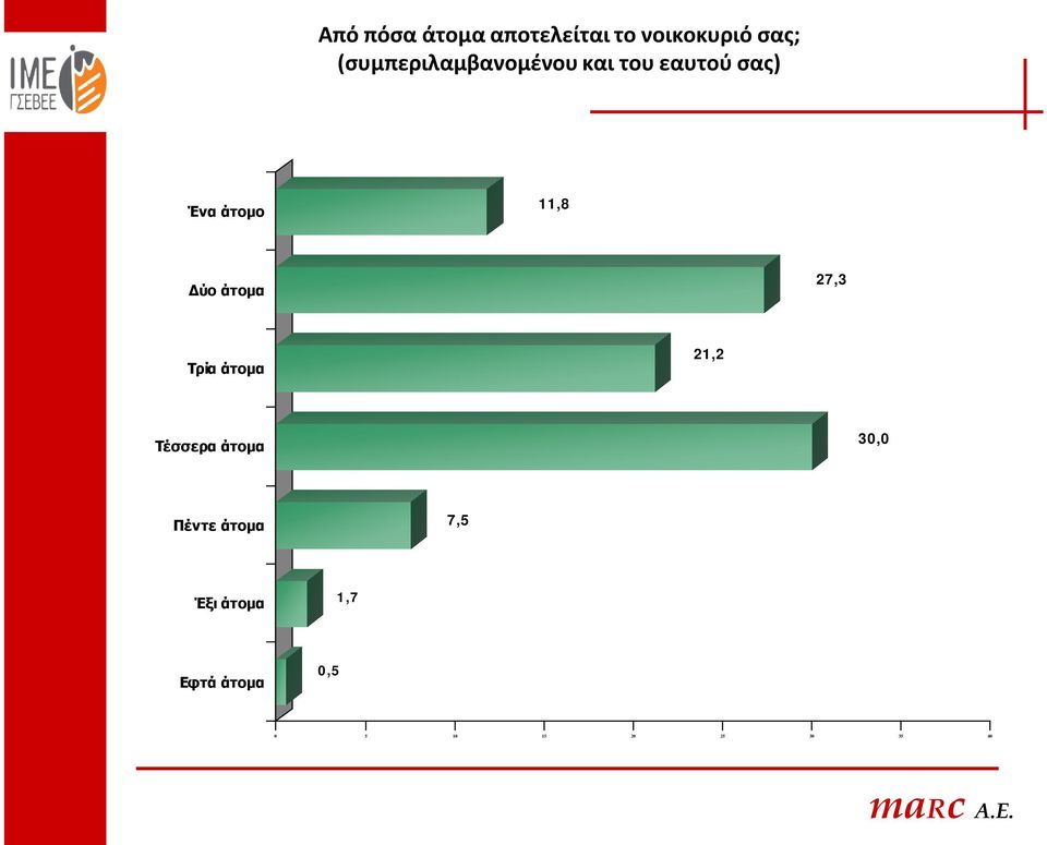 Δύο άτομα 27,3 Τρία άτομα 21,2 Τέσσερα άτομα 30,0 Πέντε