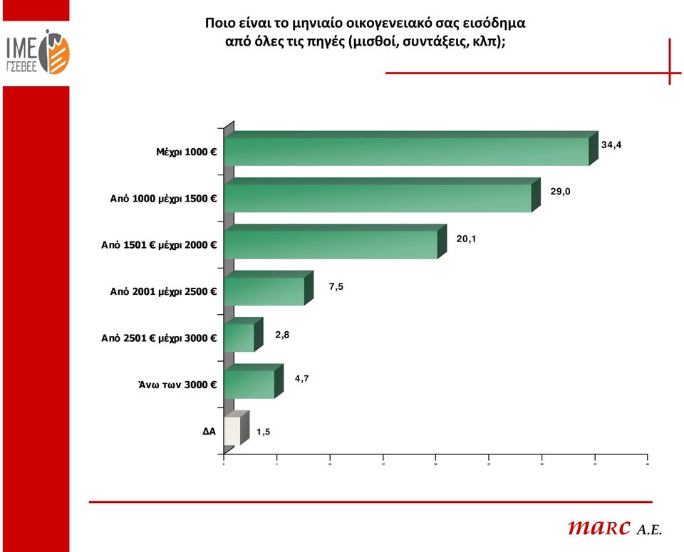 1500 29,0 Από 1501 μέχρι 2000 20,1 Από 2001 μέχρι 2500 7,5 Από