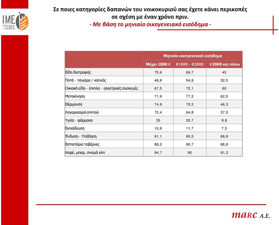 - τσιγάρα / καπνός 48,8 54,8 32,5 Οικιακά είδη - έπιπλα - ηλεκτρικές συσκευές 67,5 72,1 60 Μετακίνηση 71,9 77,2 62,5 Θέρμανση 74,9 70,3 46,3