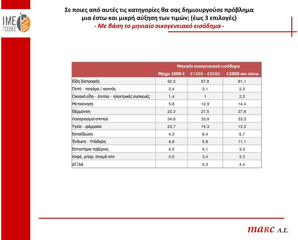 3,1 2,2 Οικιακά είδη - έπιπλα - ηλεκτρικές συσκευές 1,4 1 2,2 Μετακίνηση 5,8 12,9 14,4 Θέρμανση 22,2 27,5 27,8 Λογαριασμοί σπιτιού 34,8 33,9 33,3