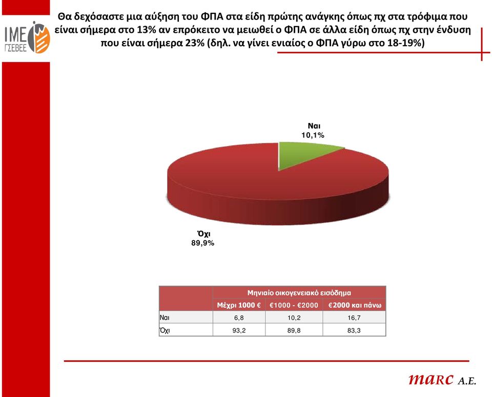 σήμερα 23% (δηλ.