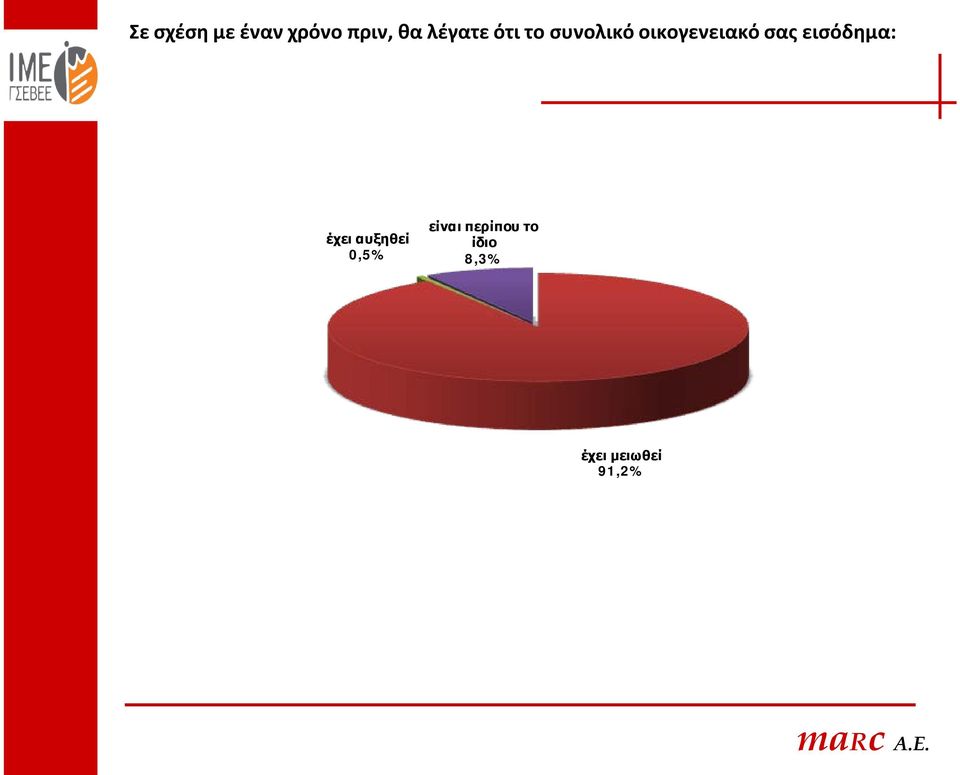 σας εισόδημα: έχει αυξηθεί 0,5%