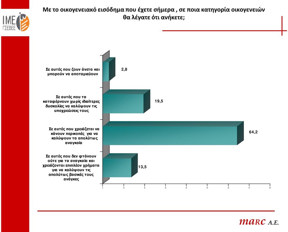 19,5 Σε αυτές που χρειάζεται να κάνουν περικοπές για να καλύψουν τα απολύτως αναγκαία 64,2 Σε αυτές που δεν φτάνουν ούτε