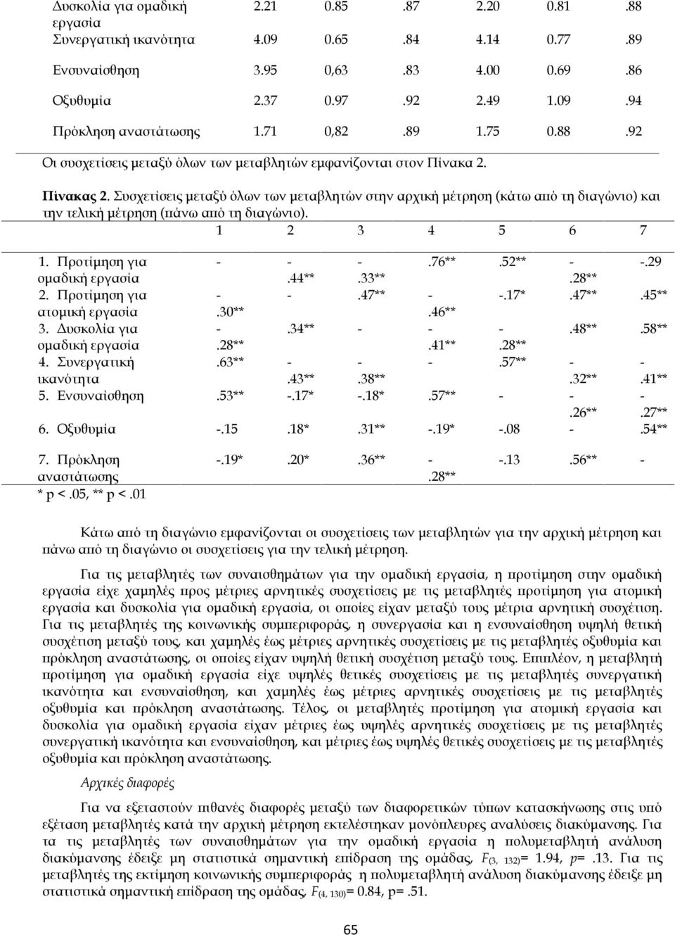 Συσχετίσεις μεταξύ όλων των μεταβλητών στην αρχική μέτρηση (κάτω από τη διαγώνιο) και την τελική μέτρηση (πάνω από τη διαγώνιο). 1 2 3 4 5 6 7 1. Προτίμηση για - - -.76**.52** - -.29 ομαδική εργασία.