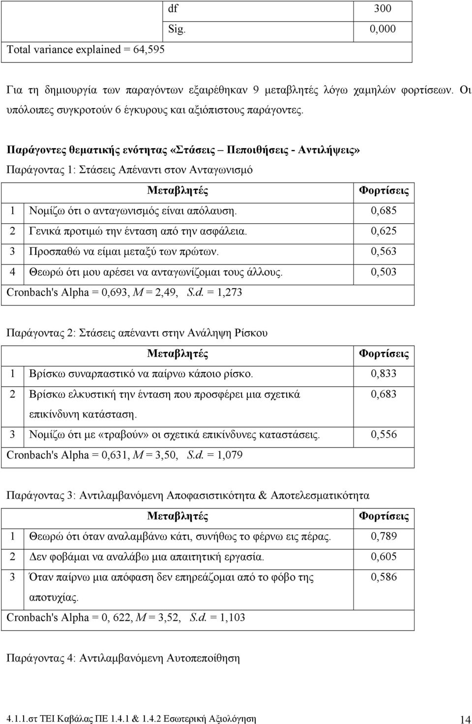 0,685 2 Γενικά προτιμώ την ένταση από την ασφάλεια. 0,625 3 Προσπαθώ να είμαι μεταξύ των πρώτων. 0,563 4 Θεωρώ ότι μου αρέσει να ανταγωνίζομαι τους άλλους. 0,503 Cronbach's Alpha = 0,693, Μ = 2,49, S.